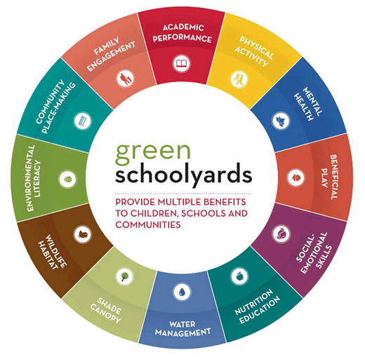 Green Schoolyards